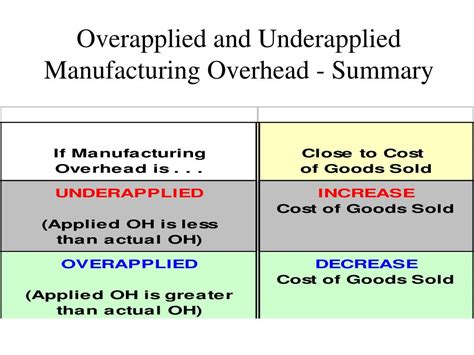 Overapplied & Underapplied Manufacturing Overhead.